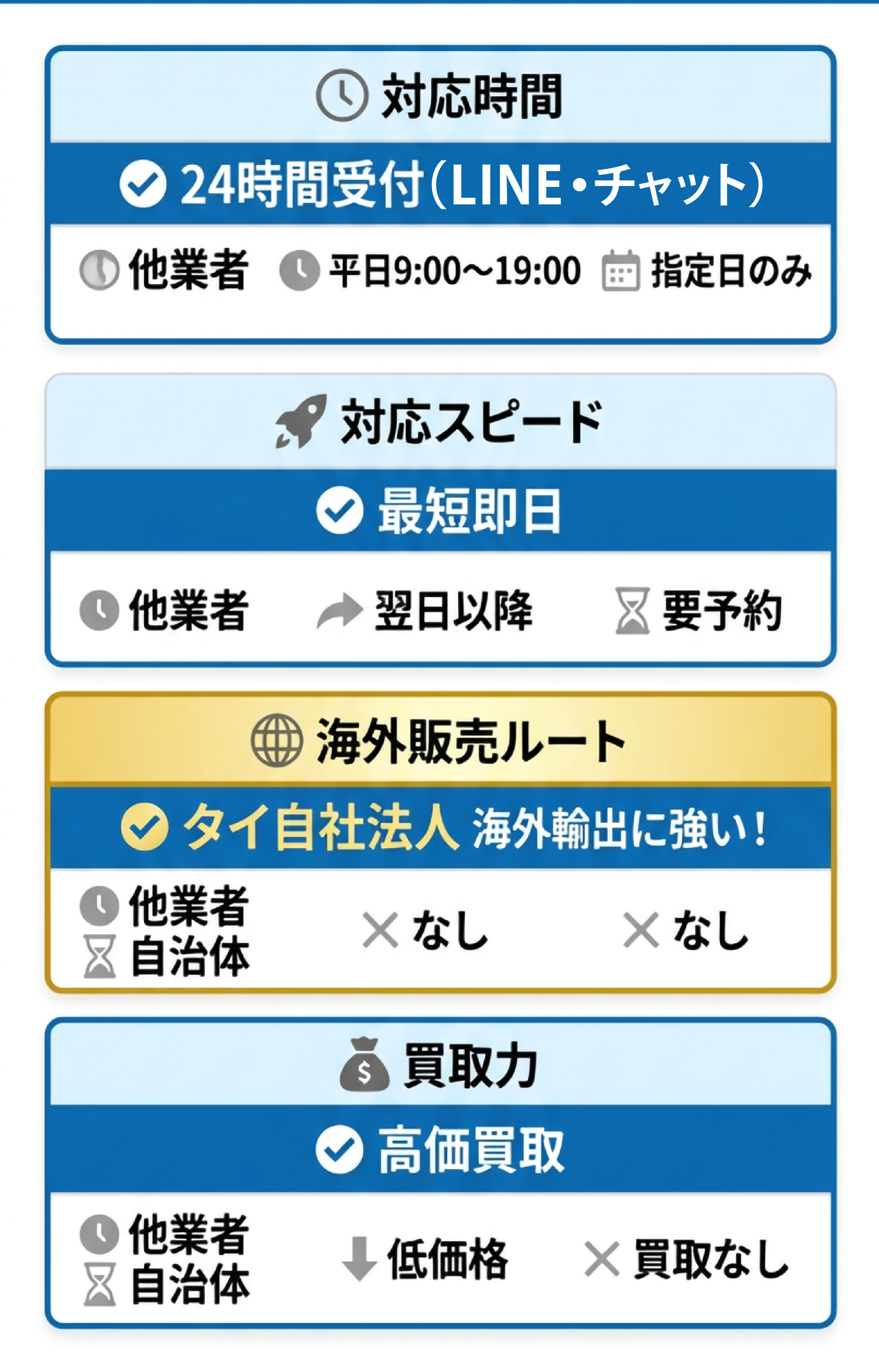 他業者・自治体とのサービス比較図。対応時間(24時間受付)、対応スピード(最短即日)、海外販売ルート(タイ自社法人あり)、買取力(高価買取)の4項目すべてにおいて、他社や自治体よりも優れたサービスを提供していることを説明しています。