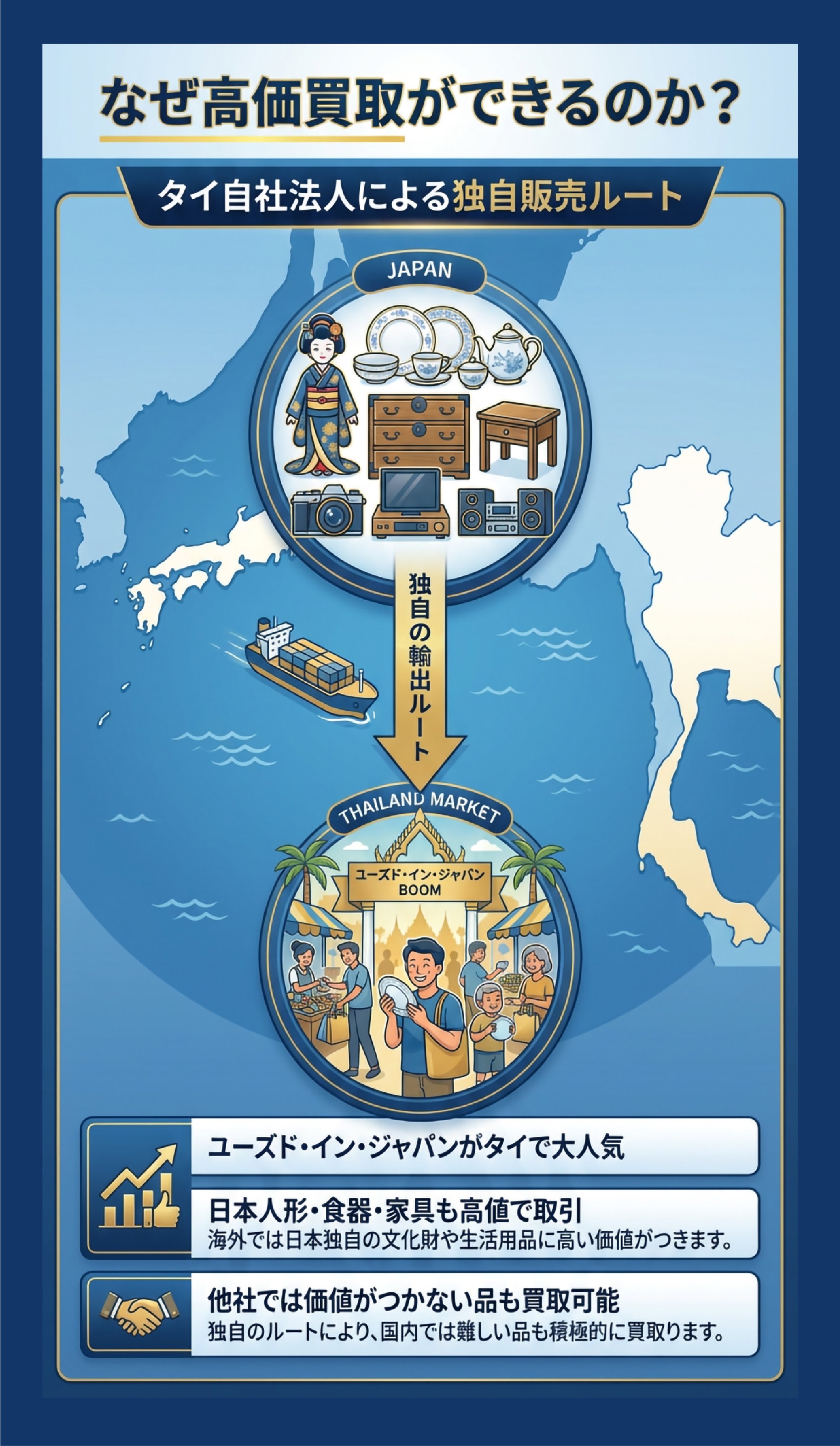 高価買取の理由:タイ自社法人による独自販売ルート。日本の中古品(ユーズド・イン・ジャパン)がタイで大人気であること、日本人形・食器・家具が海外では文化財や生活用品として高値で取引されること、独自のルートにより他社では価値がつかない品も買取可能であることを説明するインフォグラフィック。
